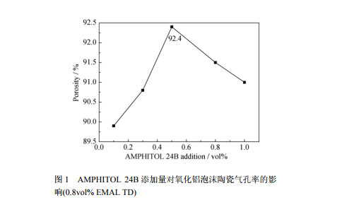 添加量對氧化鋁泡沫陶瓷氣孔率的影 響